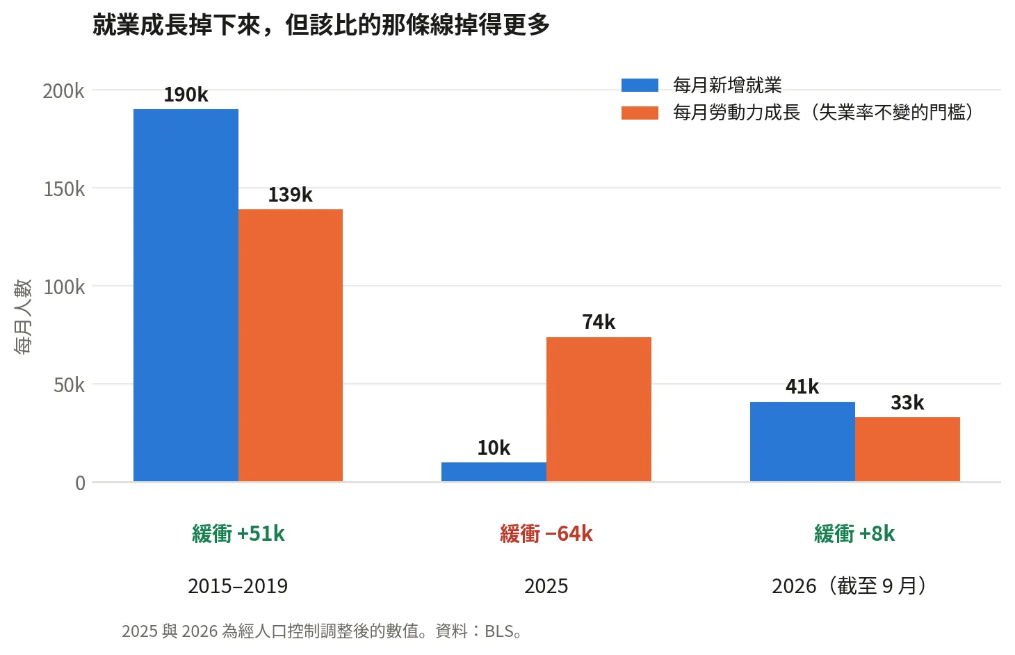 每月新增就業與勞動力成長的對照，緩衝從 2015–19 年的 +51k 變成 2025 年的 −64k，再回到 2026 年的 +8k