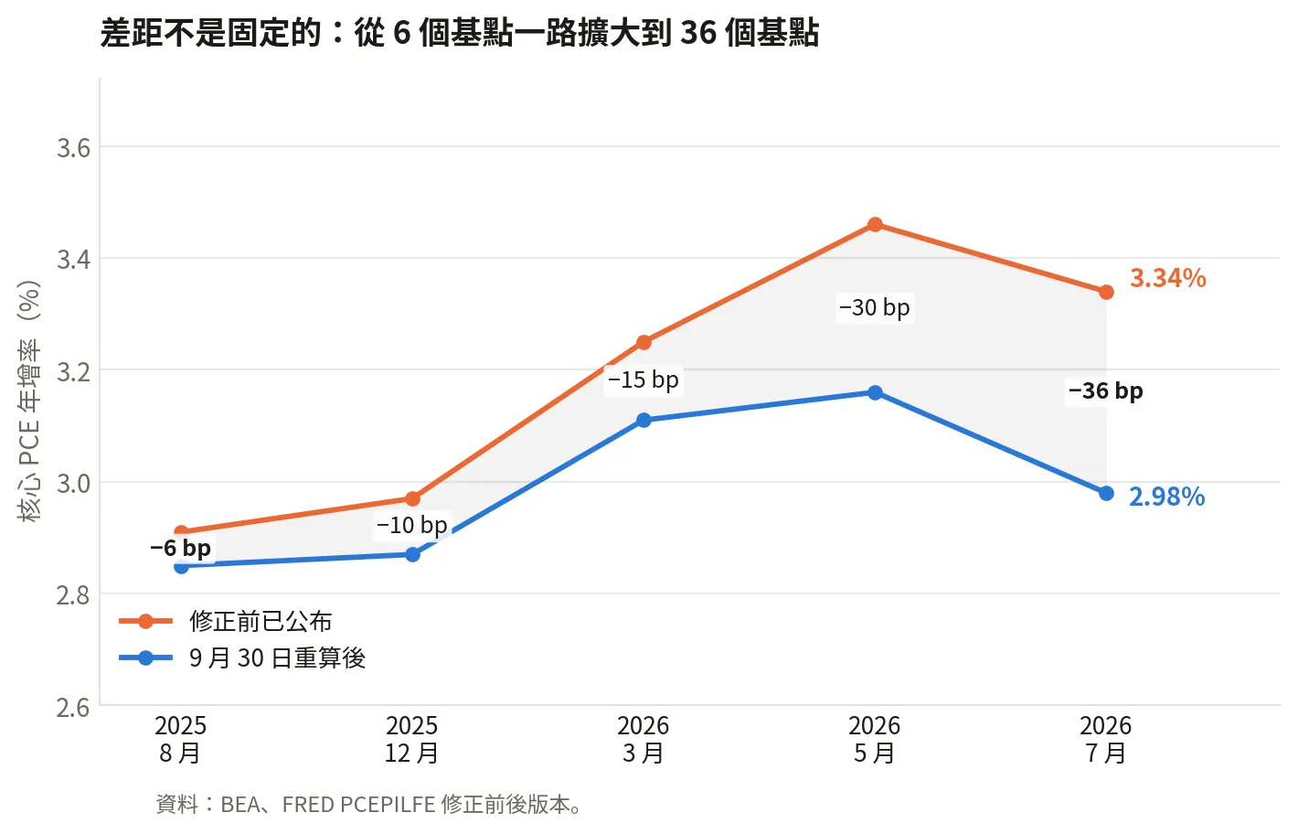 已公布與重算後的核心 PCE 年增率，差距從 6 個基點擴大到 36 個基點
