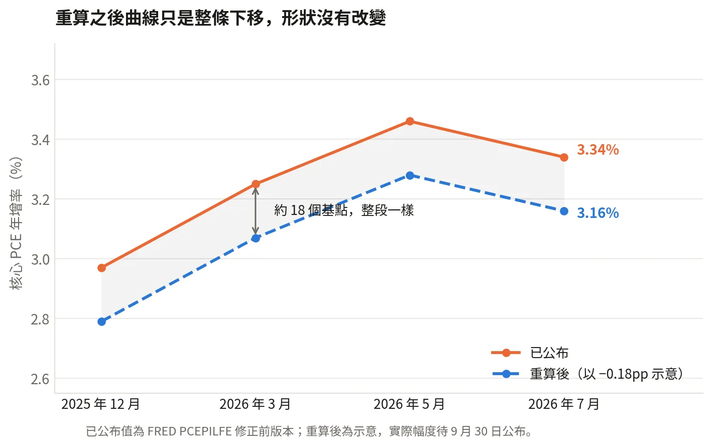 核心 PCE 年增率：已公布與重算後的示意對照，兩條線平行相差約 18 個基點