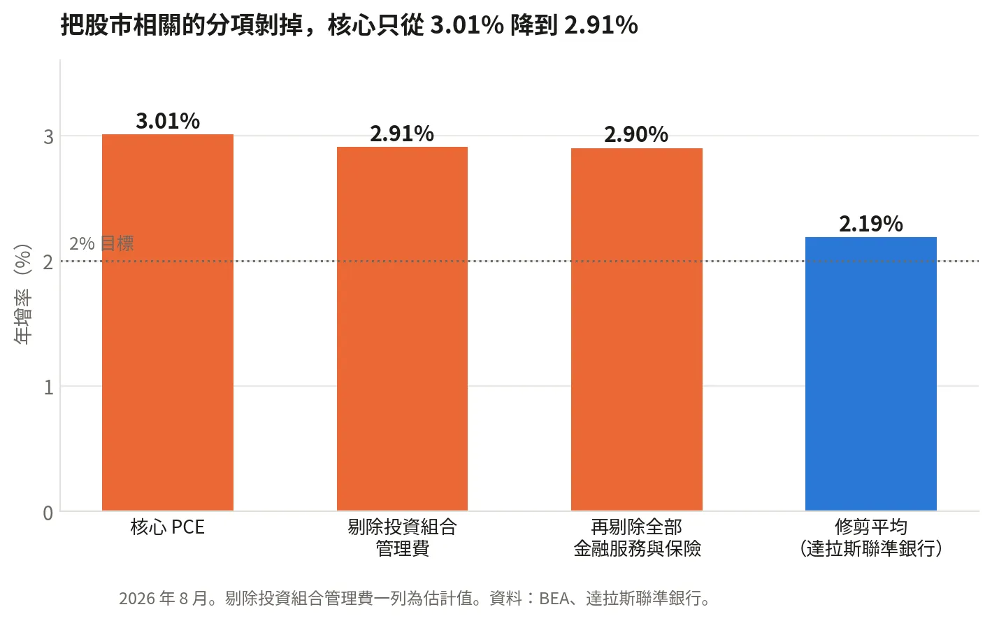 核心 PCE 逐層剔除：從 3.01% 只降到 2.91%，修剪平均為 2.19%
